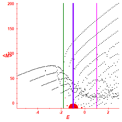 Peres lattice <M>